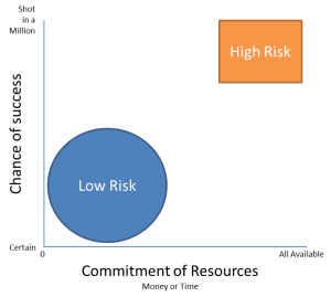 Risk graph